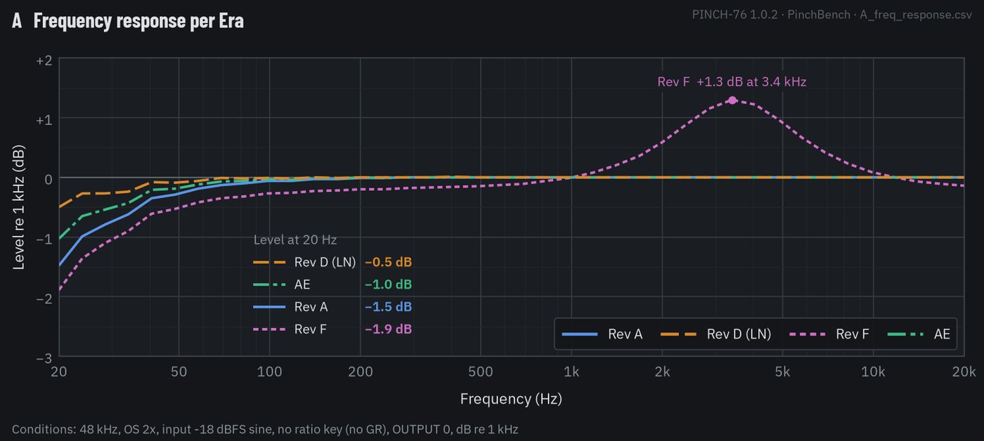 Frequency response of the four revisions measured without gain reduction