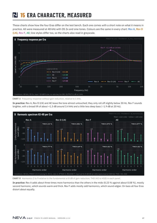 Manual page 27: frequency response and harmonics of the four revisions, measured